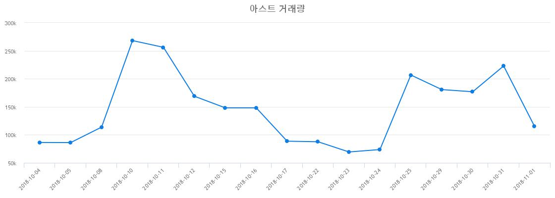 ▲아스트거래량정보