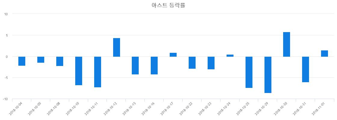▲일주일간 아스트 등락률 변화