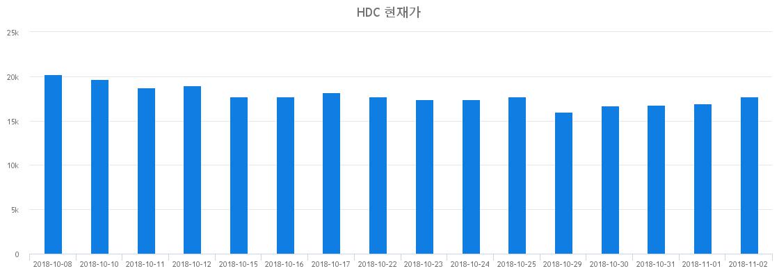 ▲최근 HDC 시세 변화