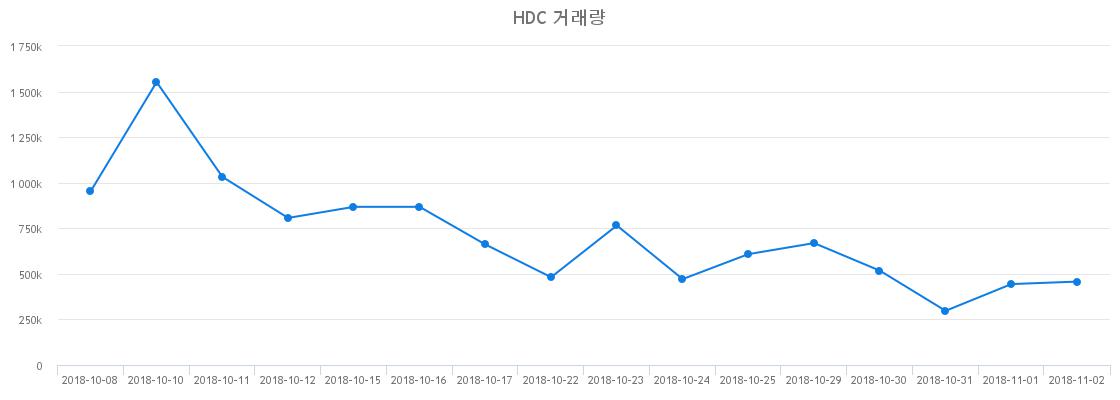 ▲HDC거래량정보