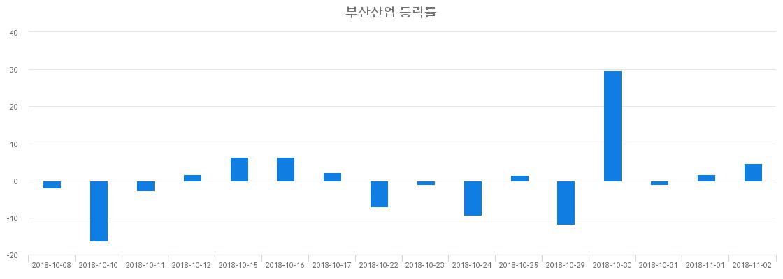 ▲일주일간 부산산업 등락률 변화