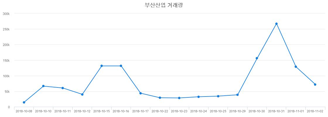 ▲부산산업거래량정보