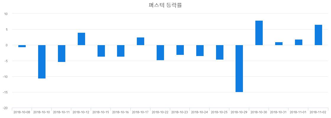 ▲일주일간 퍼스텍 등락률 변화