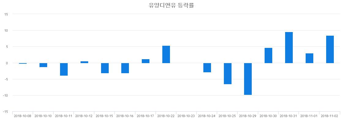 ▲일주일간 유양디앤유 등락률 변화