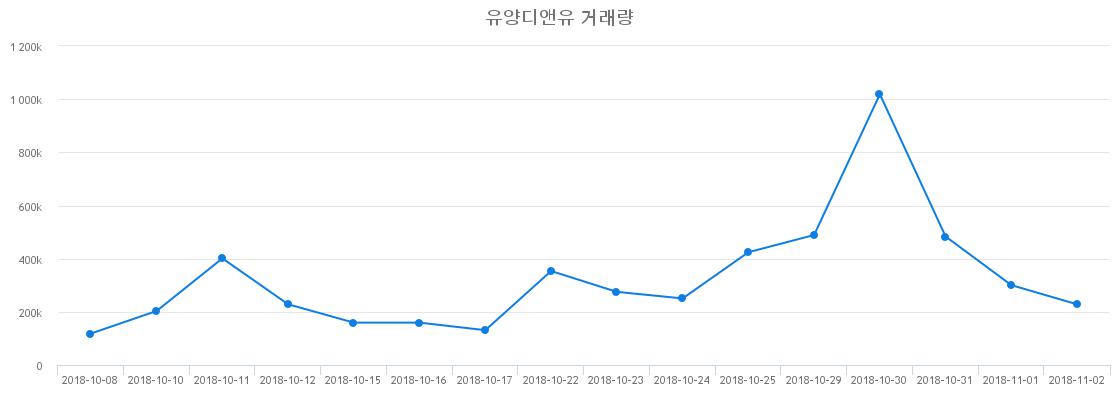 ▲유양디앤유거래량정보
