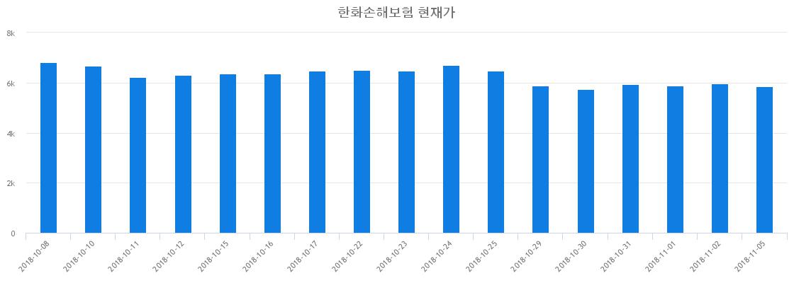 ▲최근 한화손해보험 시세 변화
