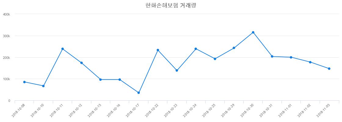 ▲한화손해보험거래량정보