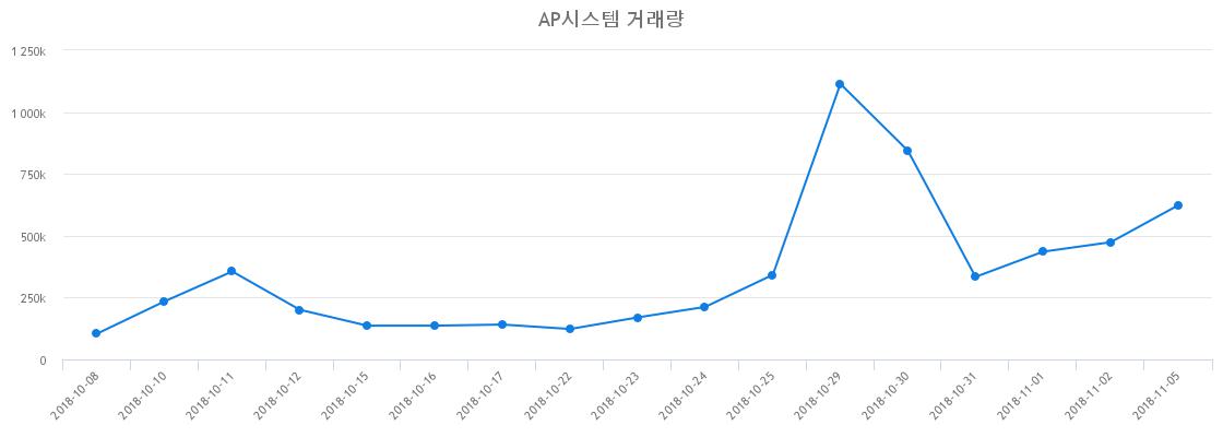 ▲AP시스템거래량정보
