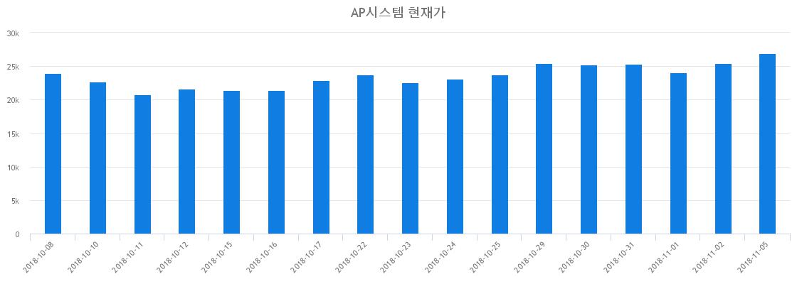 ▲최근 AP시스템 시세 변화