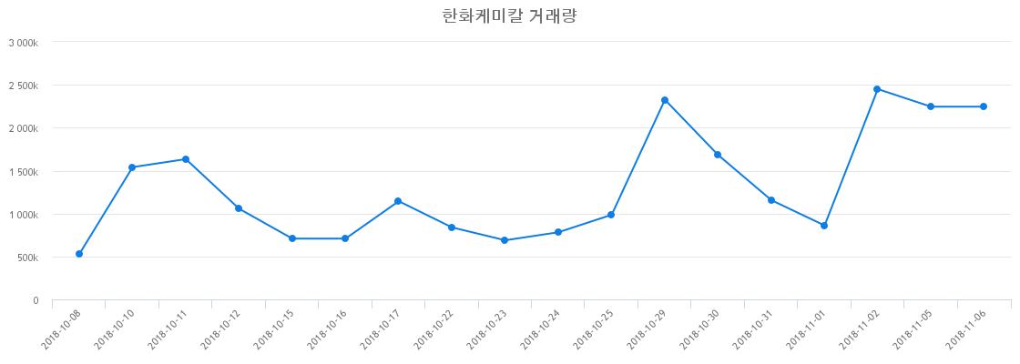 ▲한화케미칼거래량정보