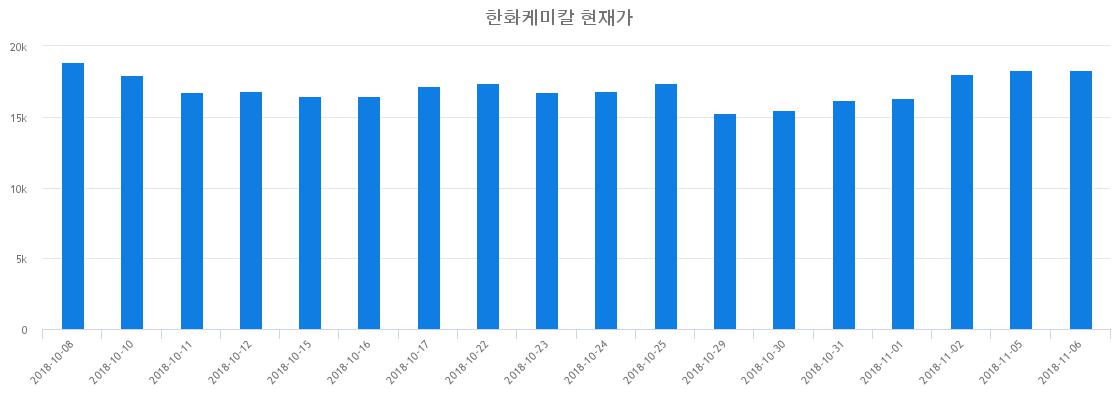 ▲최근 한화케미칼 시세 변화