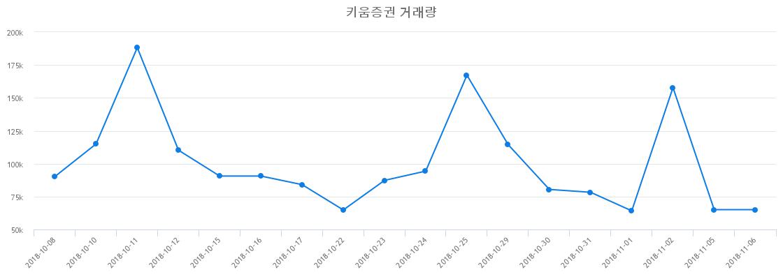 ▲키움증권거래량정보