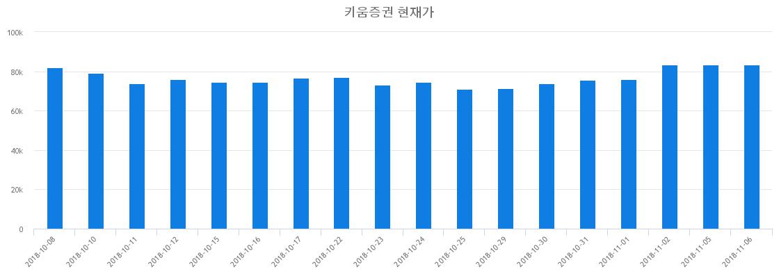 ▲최근 키움증권 시세 변화