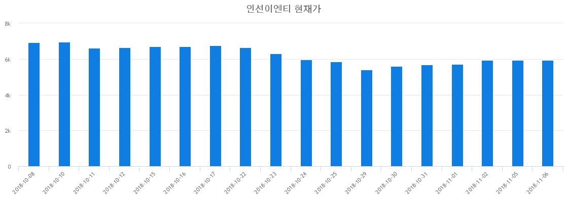 ▲최근 인선이엔티 시세 변화