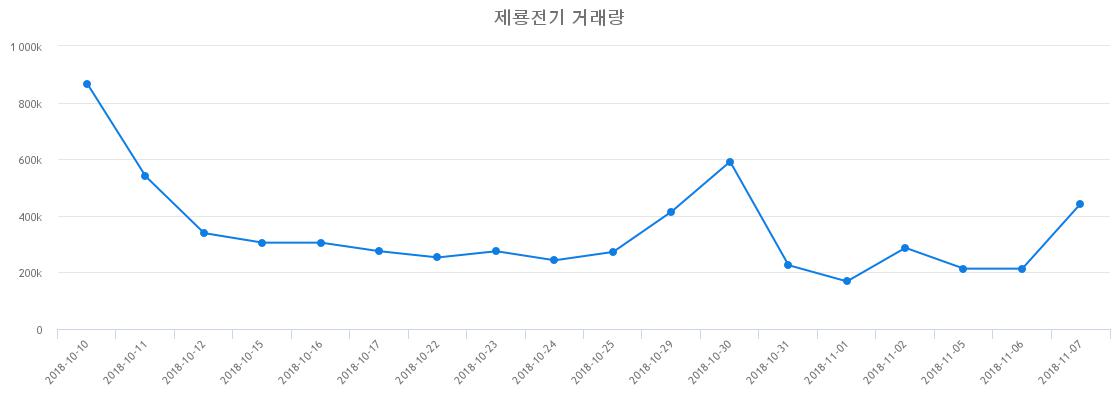 ▲제룡전기거래량정보