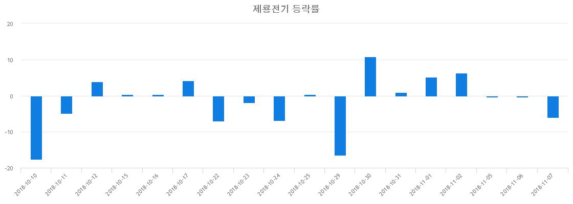 ▲일주일간 제룡전기 등락률 변화