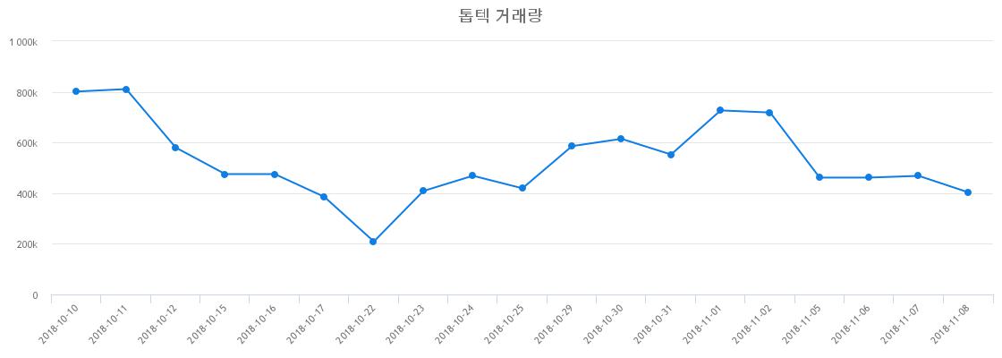 ▲톱텍거래량정보