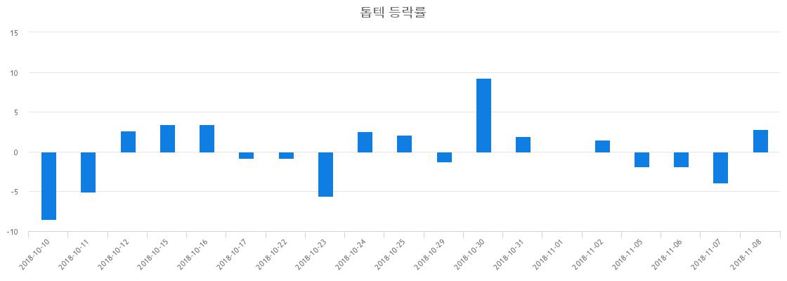 ▲일주일간 톱텍 등락률 변화