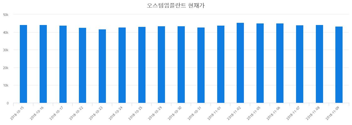 ▲최근 오스템임플란트 시세 변화