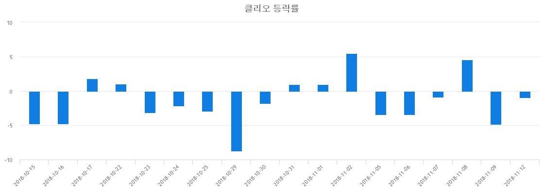 ▲일주일간 클리오 등락률 변화