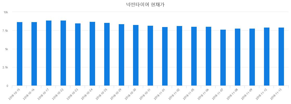 ▲최근 넥센타이어 시세 변화