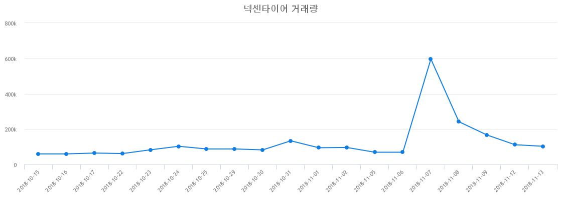 ▲넥센타이어거래량정보