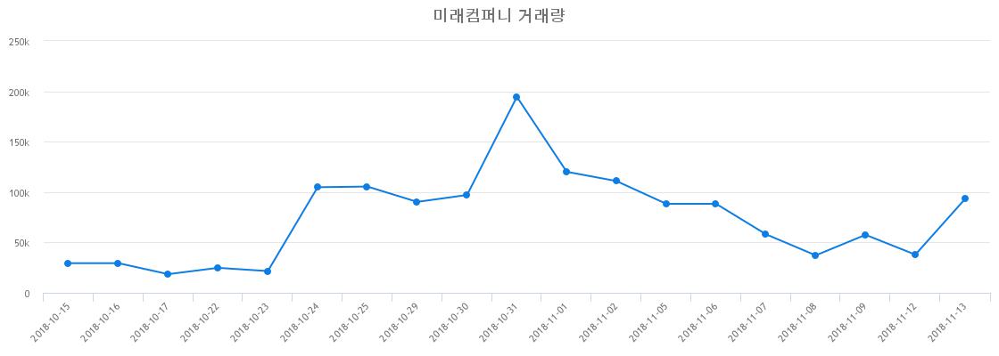 ▲미래컴퍼니거래량정보