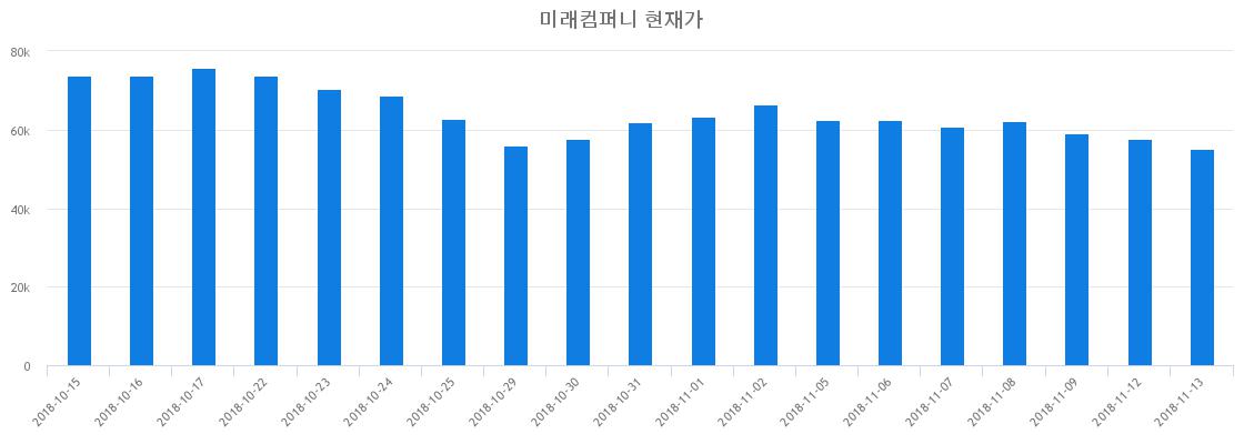▲최근 미래컴퍼니 시세 변화