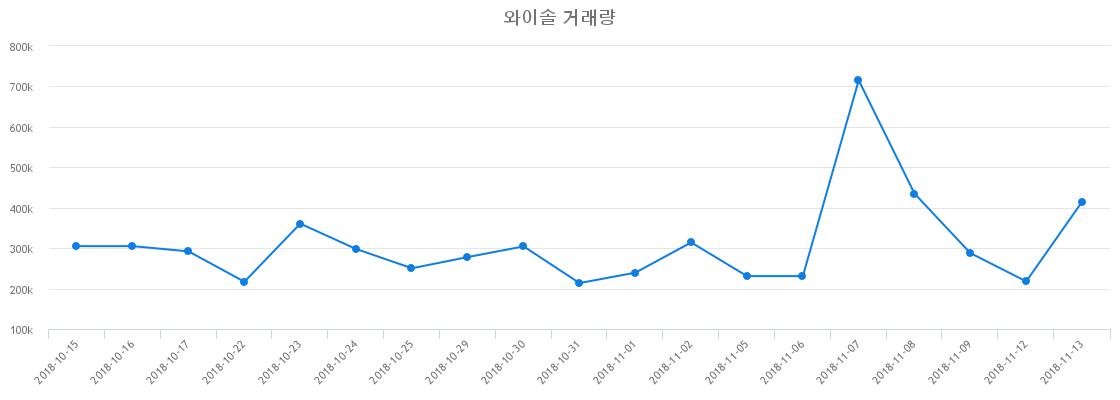 ▲와이솔거래량정보