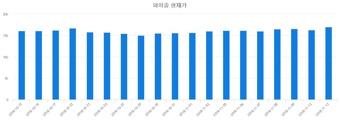 ▲최근 와이솔 시세 변화