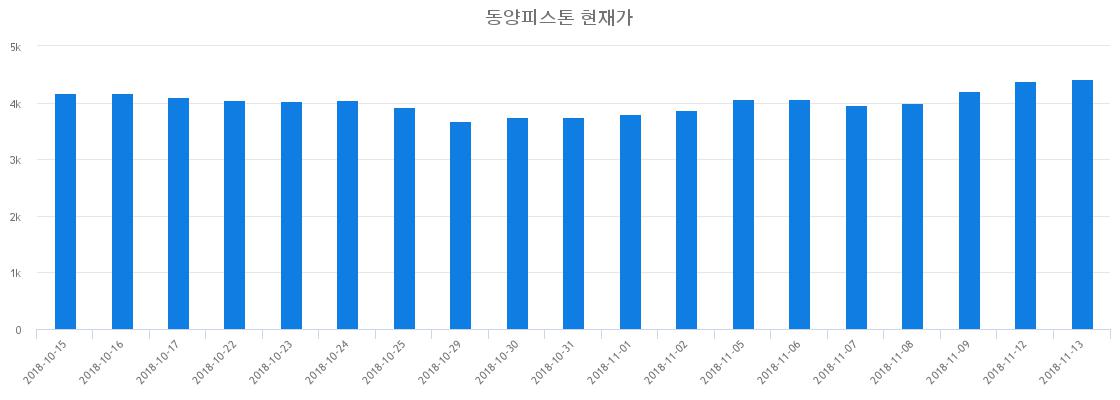 ▲일주일간 동양피스톤 등락률 변화