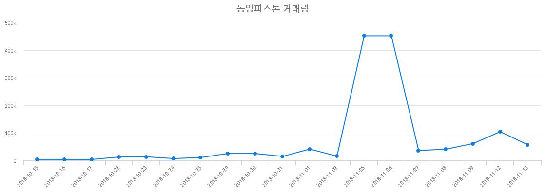 ▲동양피스톤거래량정보
