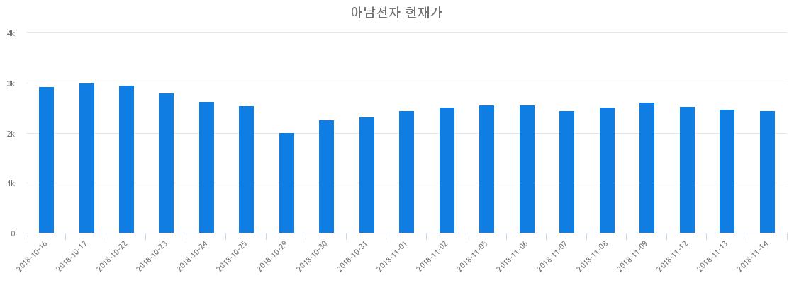 ▲최근 아남전자 시세 변화