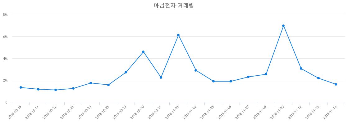 ▲아남전자거래량정보