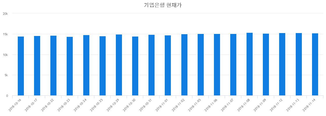 ▲최근 기업은행 시세 변화