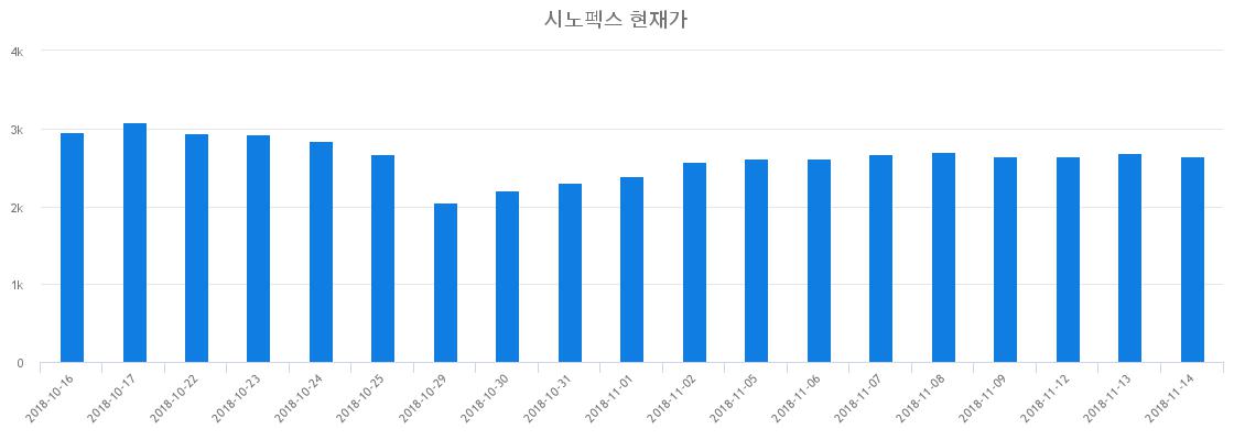 ▲최근 시노펙스 시세 변화