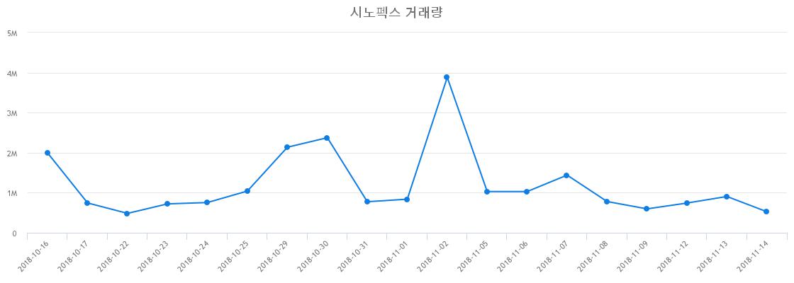 ▲시노펙스거래량정보