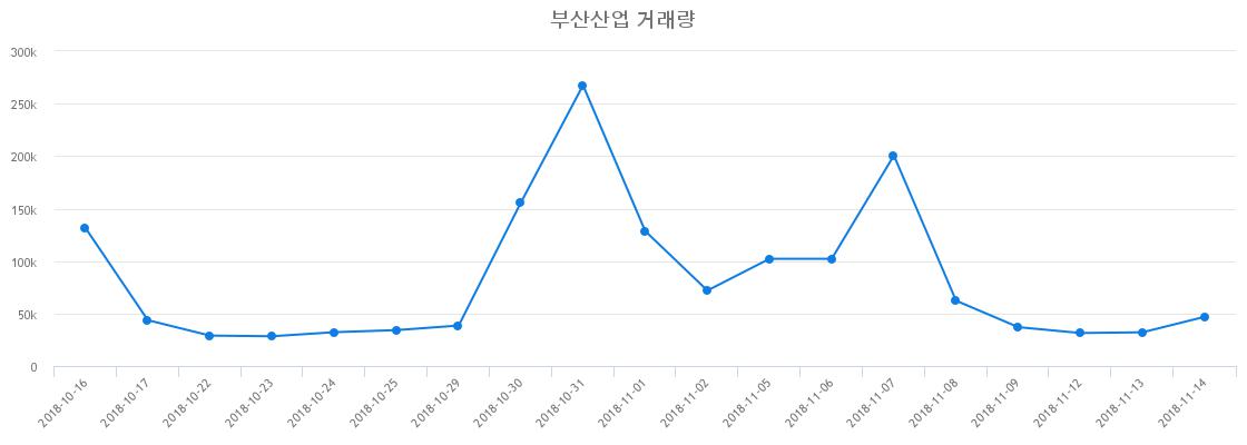▲부산산업거래량정보