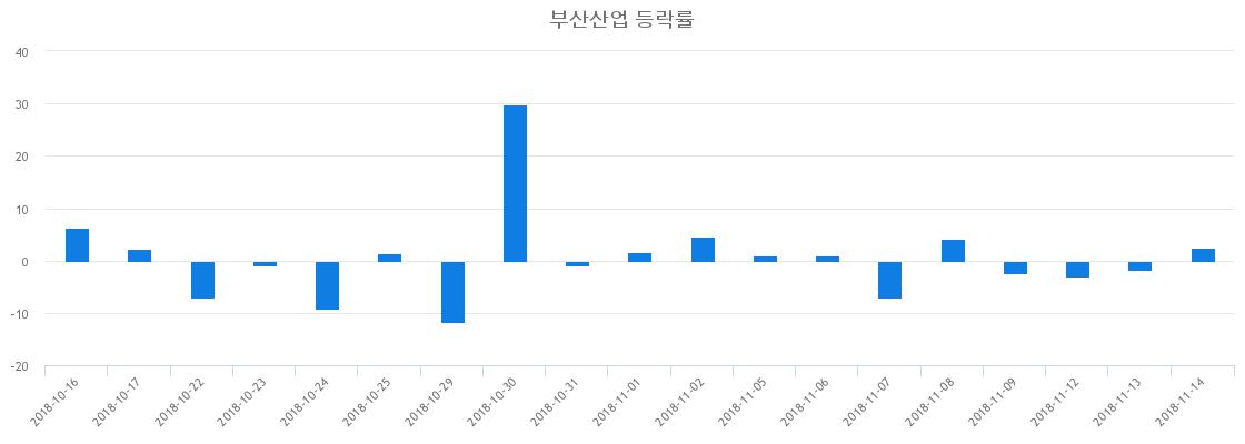 ▲일주일간 부산산업 등락률 변화