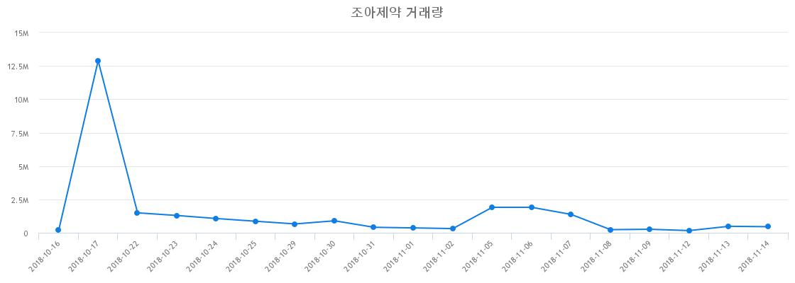 ▲조아제약거래량정보