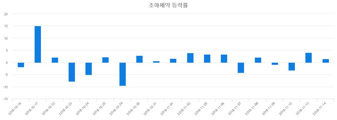 ▲일주일간 조아제약 등락률 변화