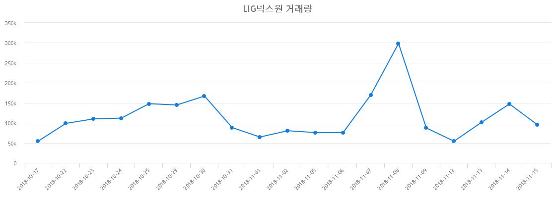 ▲LIG넥스원거래량정보