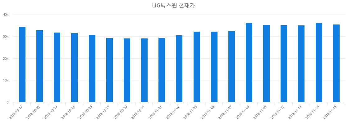▲최근 LIG넥스원 시세 변화