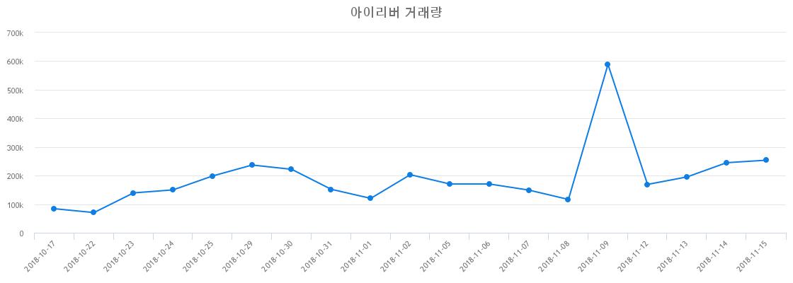 ▲아이리버거래량정보