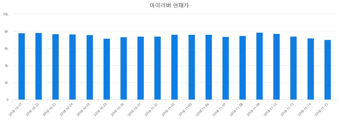 ▲최근 아이리버 시세 변화