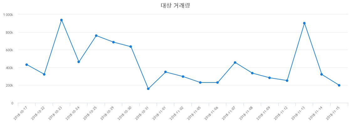 ▲대창거래량정보