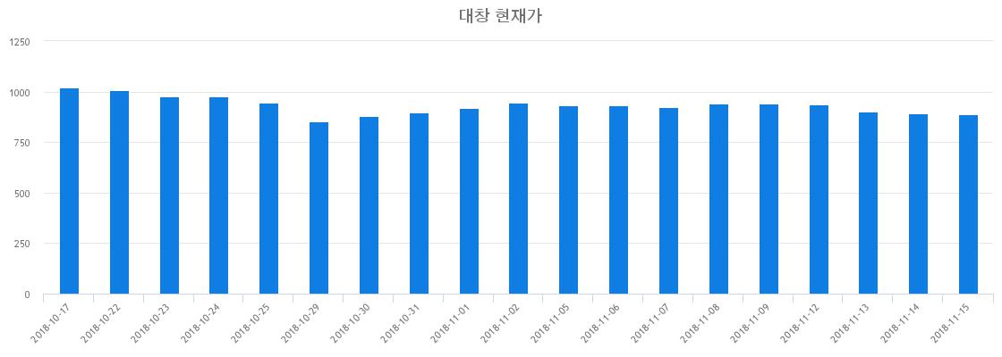 ▲최근 대창 시세 변화