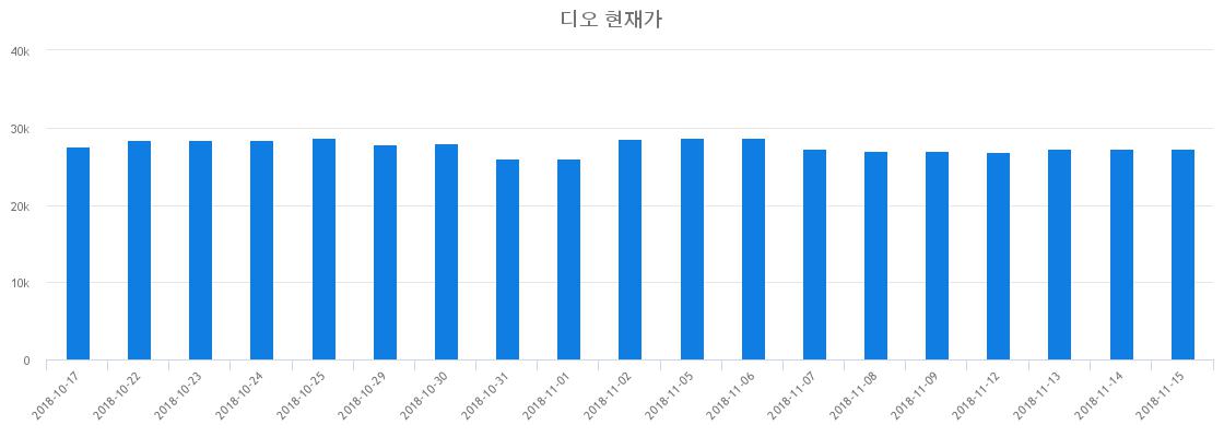 ▲최근 디오 시세 변화