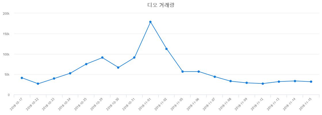 ▲디오거래량정보