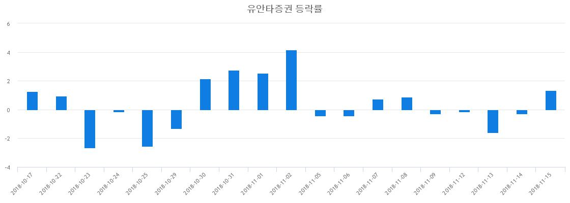 ▲일주일간 유안타증권 등락률 변화